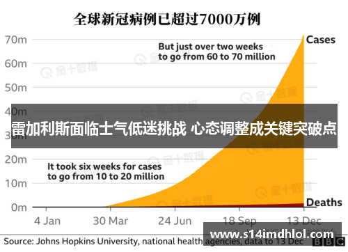 雷加利斯面临士气低迷挑战 心态调整成关键突破点